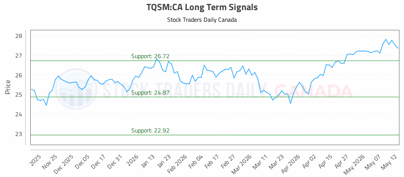 Stock Chart for TQSM:CA