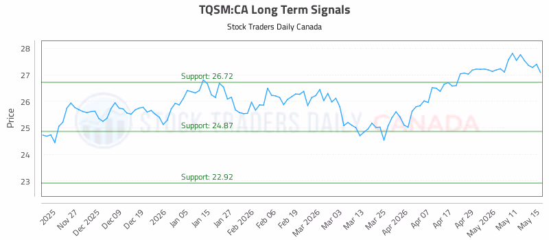 Stock Chart for TQSM:CA