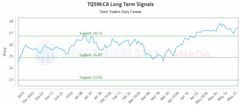 Stock Chart for TQSM:CA