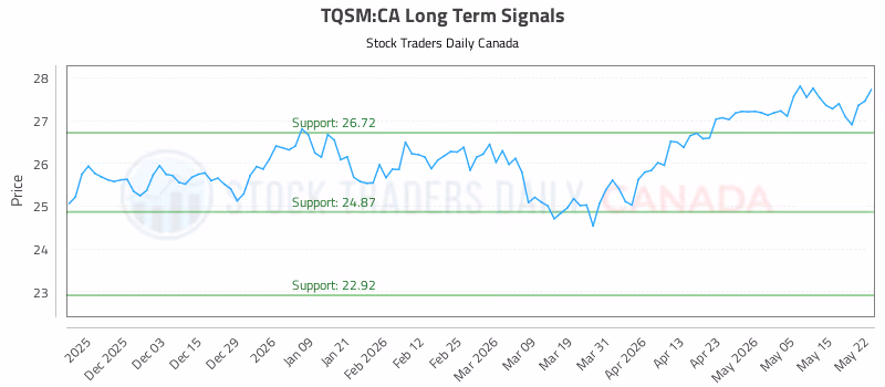 Stock Chart for TQSM:CA
