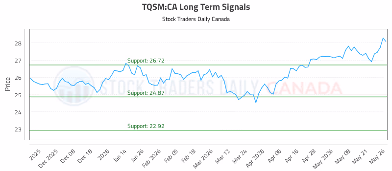 Stock Chart for TQSM:CA