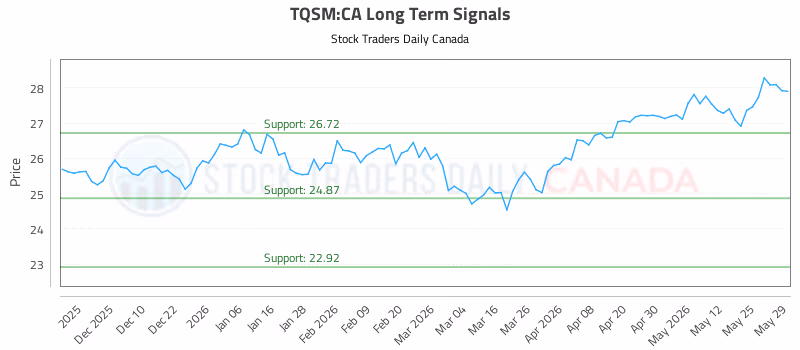 Stock Chart for TQSM:CA