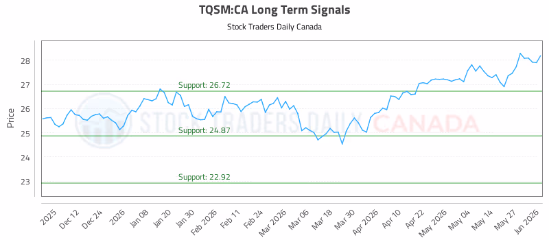 Stock Chart for TQSM:CA