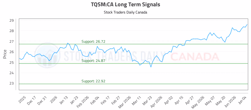 Stock Chart for TQSM:CA