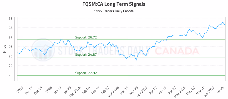 Stock Chart for TQSM:CA
