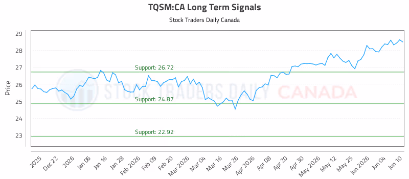 Stock Chart for TQSM:CA