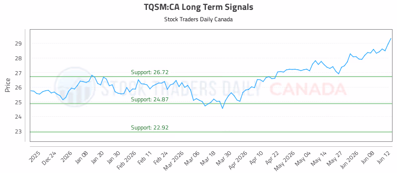 Stock Chart for TQSM:CA