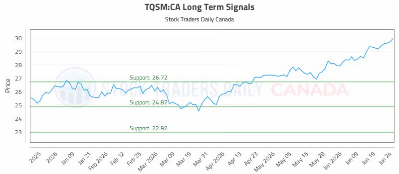 Stock Chart for TQSM:CA