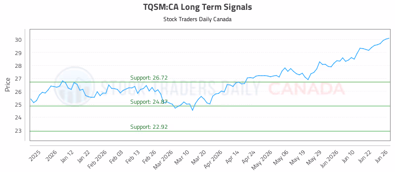 Stock Chart for TQSM:CA