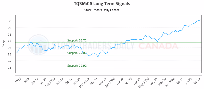 Stock Chart for TQSM:CA