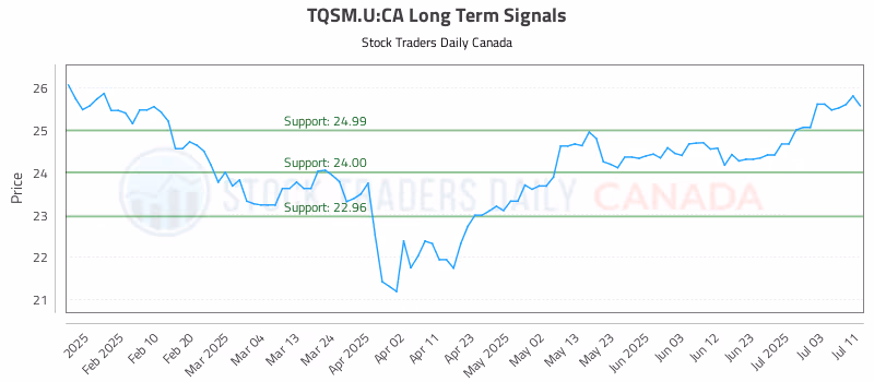 Stock Chart for TQSM.U:CA