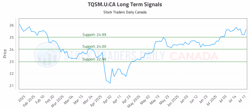 Stock Chart for TQSM.U:CA