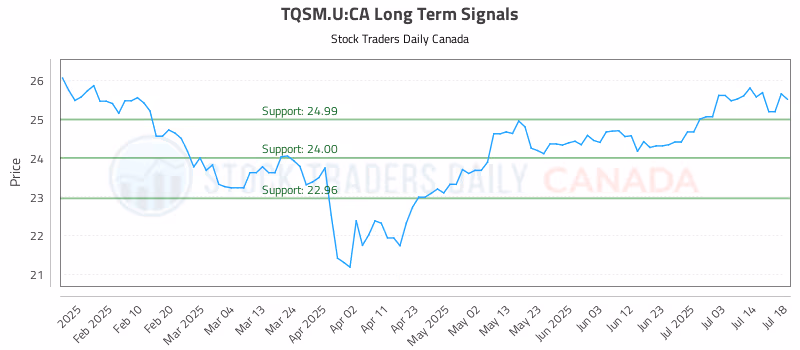 Stock Chart for TQSM.U:CA