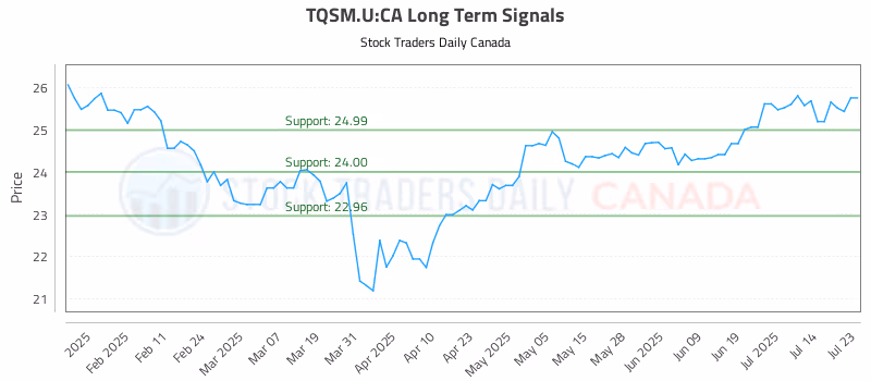 Stock Chart for TQSM.U:CA