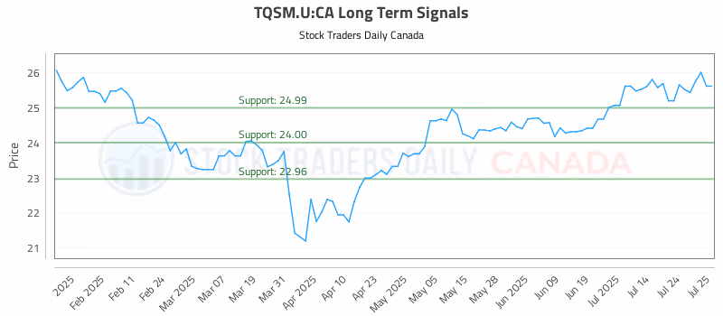 Stock Chart for TQSM.U:CA