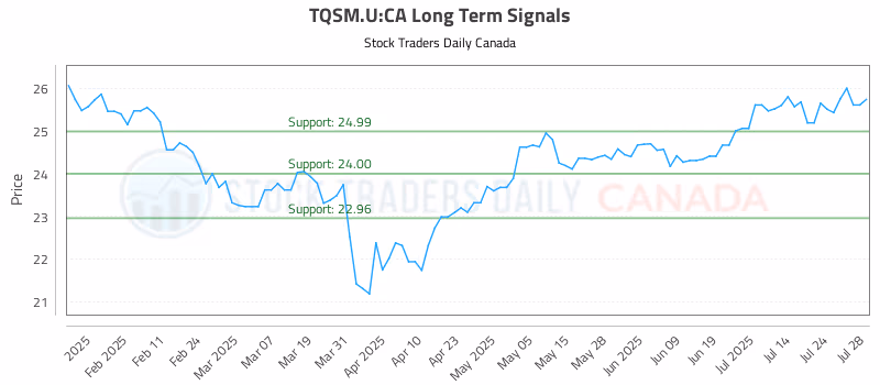 Stock Chart for TQSM.U:CA