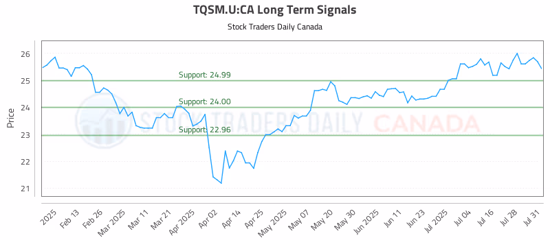 Stock Chart for TQSM.U:CA