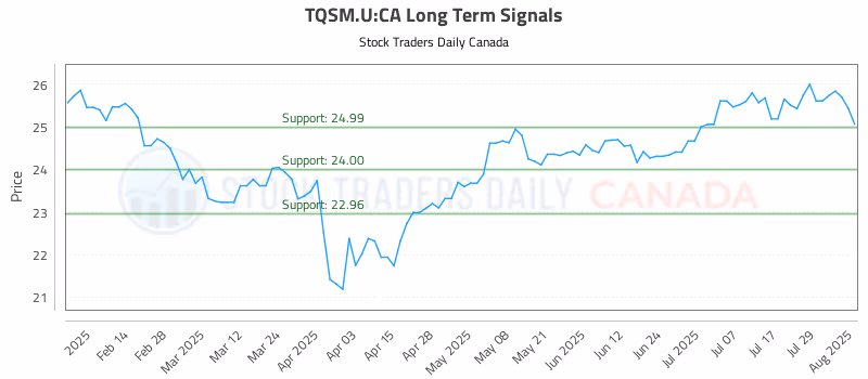 Stock Chart for TQSM.U:CA