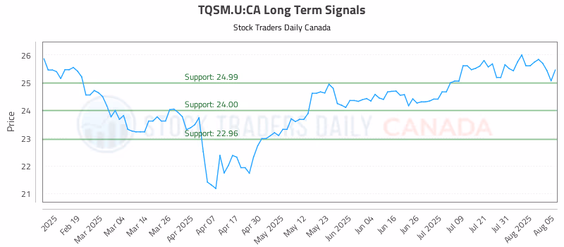 Stock Chart for TQSM.U:CA