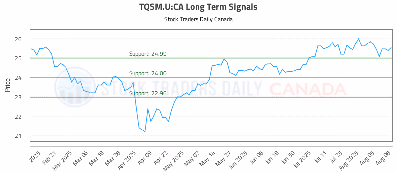 Stock Chart for TQSM.U:CA