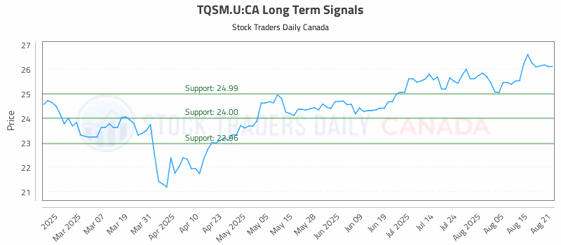 Stock Chart for TQSM.U:CA