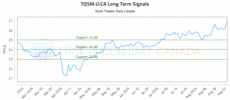 Stock Chart for TQSM.U:CA