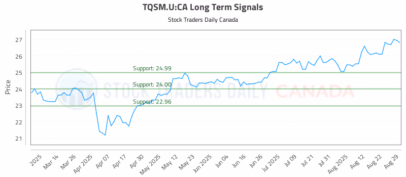 Stock Chart for TQSM.U:CA