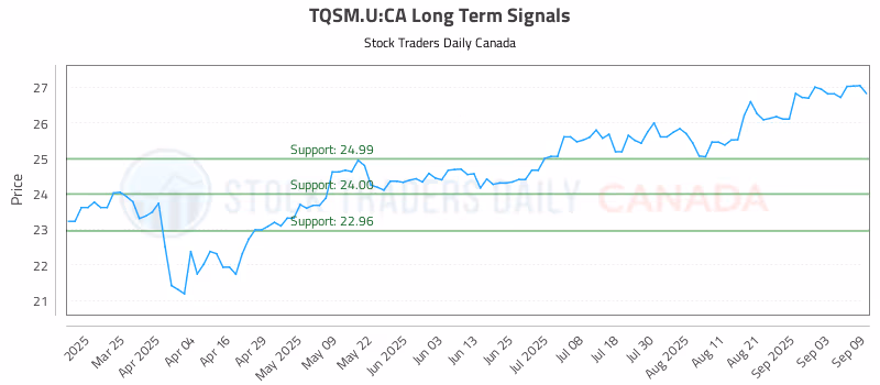 Stock Chart for TQSM.U:CA