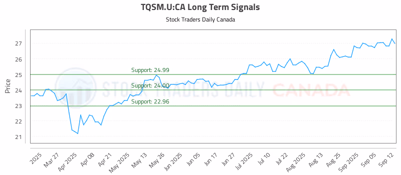 Stock Chart for TQSM.U:CA