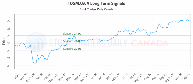 Stock Chart for TQSM.U:CA