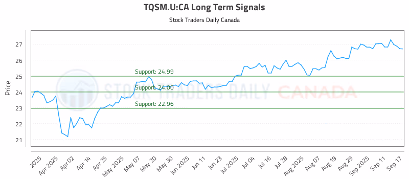 Stock Chart for TQSM.U:CA