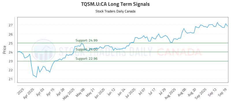 Stock Chart for TQSM.U:CA