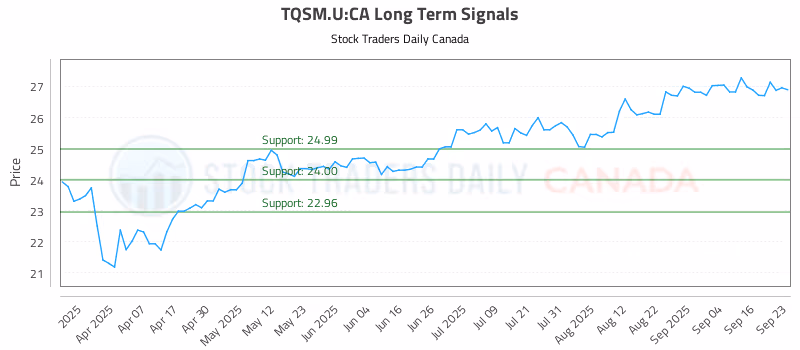 Stock Chart for TQSM.U:CA