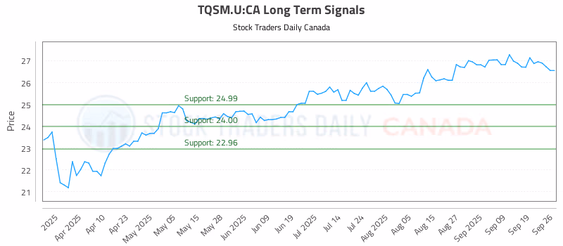 Stock Chart for TQSM.U:CA