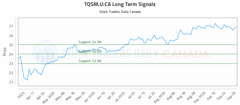 Stock Chart for TQSM.U:CA