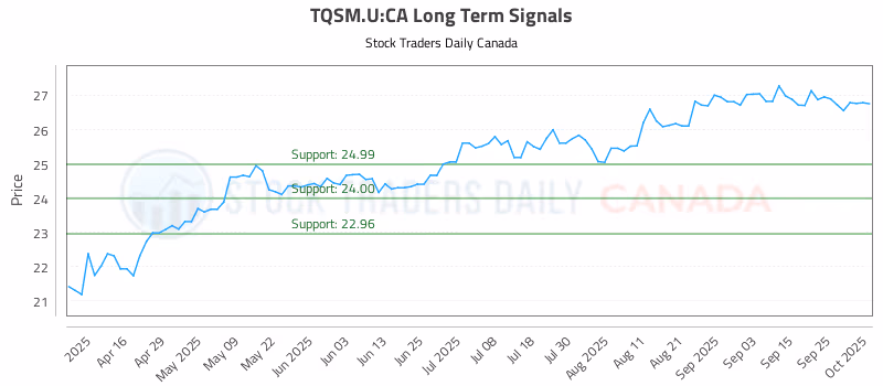 Stock Chart for TQSM.U:CA