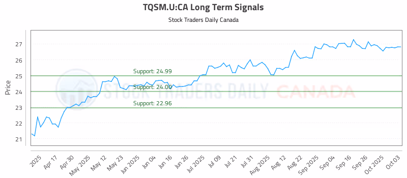 Stock Chart for TQSM.U:CA