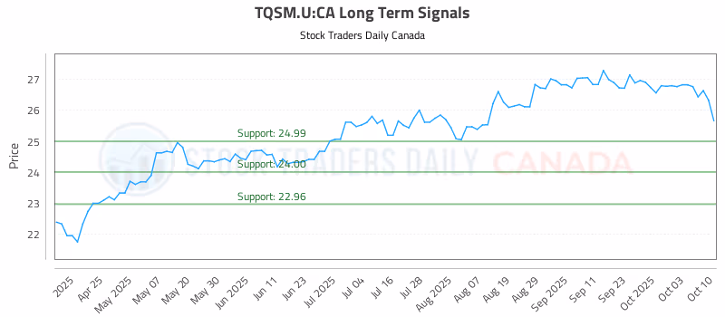 Stock Chart for TQSM.U:CA