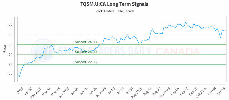 Stock Chart for TQSM.U:CA