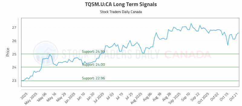Stock Chart for TQSM.U:CA