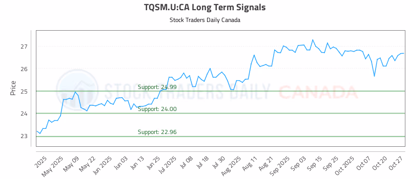 Stock Chart for TQSM.U:CA