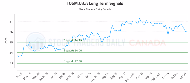 Stock Chart for TQSM.U:CA