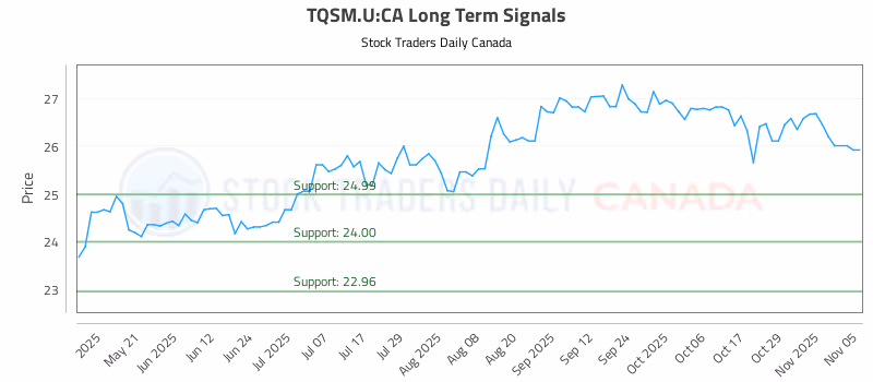 Stock Chart for TQSM.U:CA