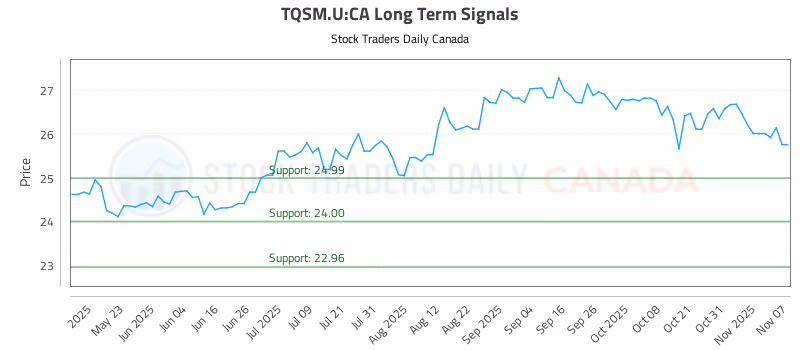 Stock Chart for TQSM.U:CA