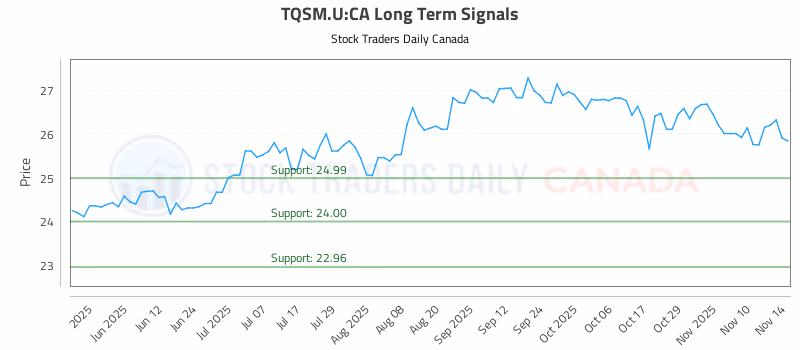 Stock Chart for TQSM.U:CA
