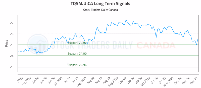 Stock Chart for TQSM.U:CA