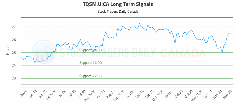 Stock Chart for TQSM.U:CA