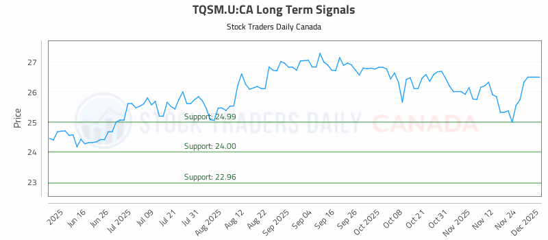 Stock Chart for TQSM.U:CA
