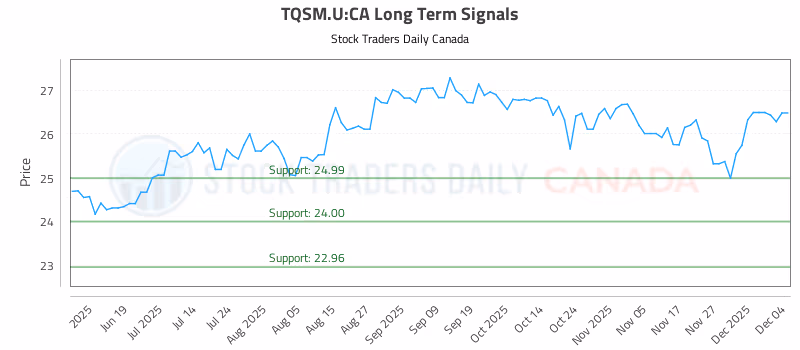 Stock Chart for TQSM.U:CA