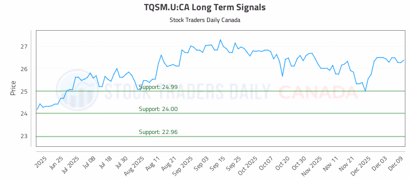 Stock Chart for TQSM.U:CA